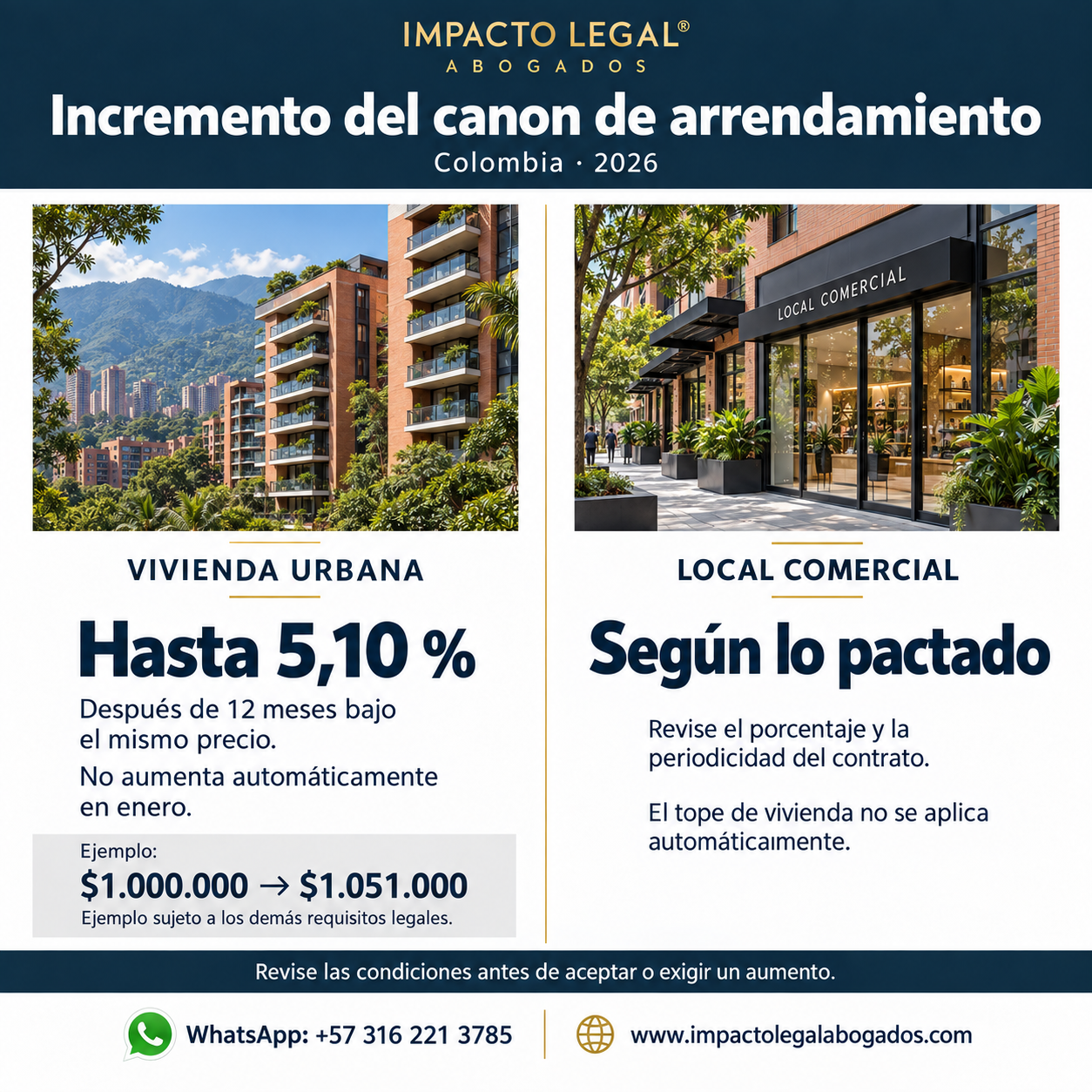 Comparación del reajuste de vivienda urbana y local comercial en Colombia durante 2026: hasta 5,10 % para vivienda y revisión del contrato comercial.